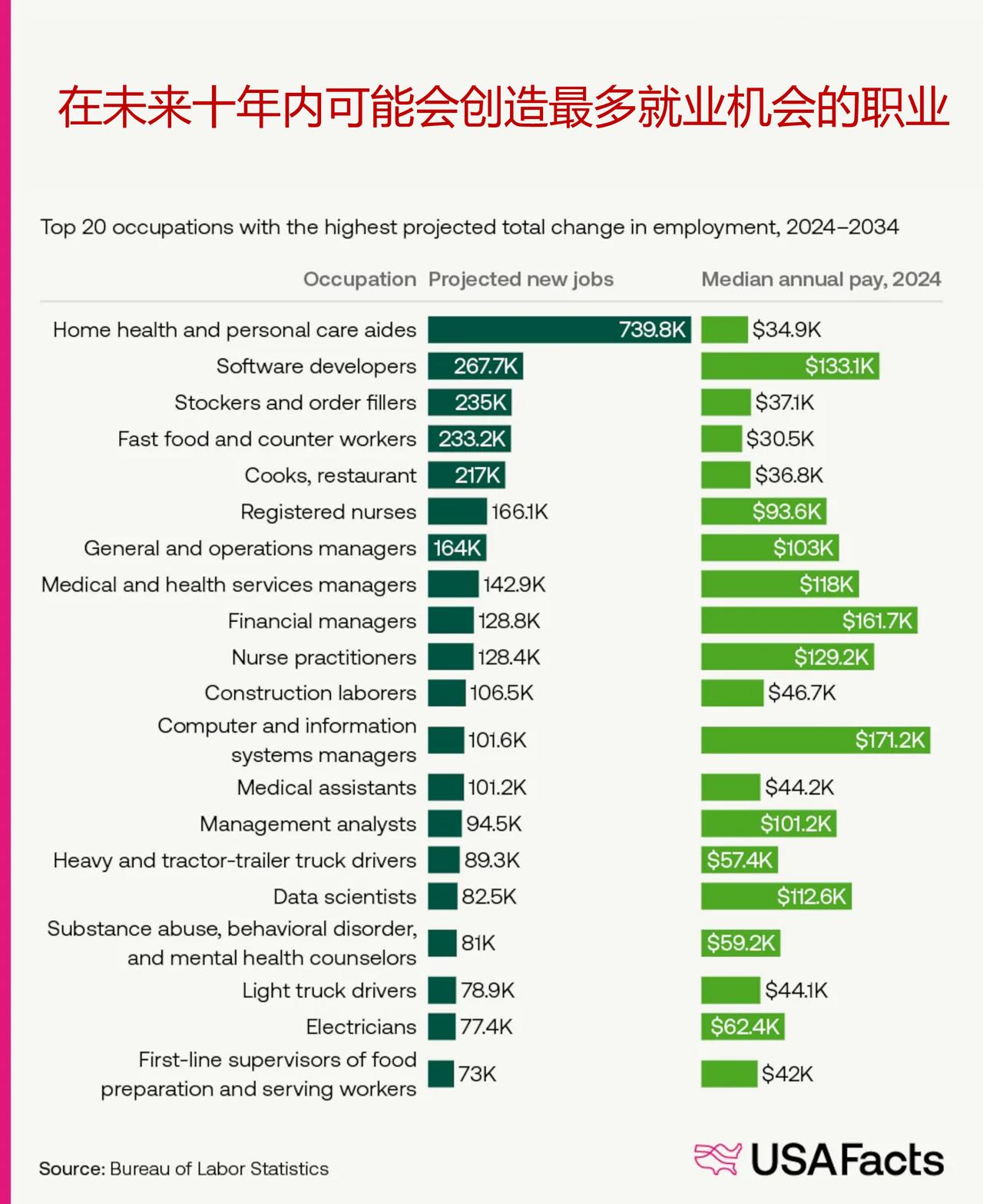 在未来十年里，哪些工作岗位的新增职位数量最多？

USAFacts组织的这一可视