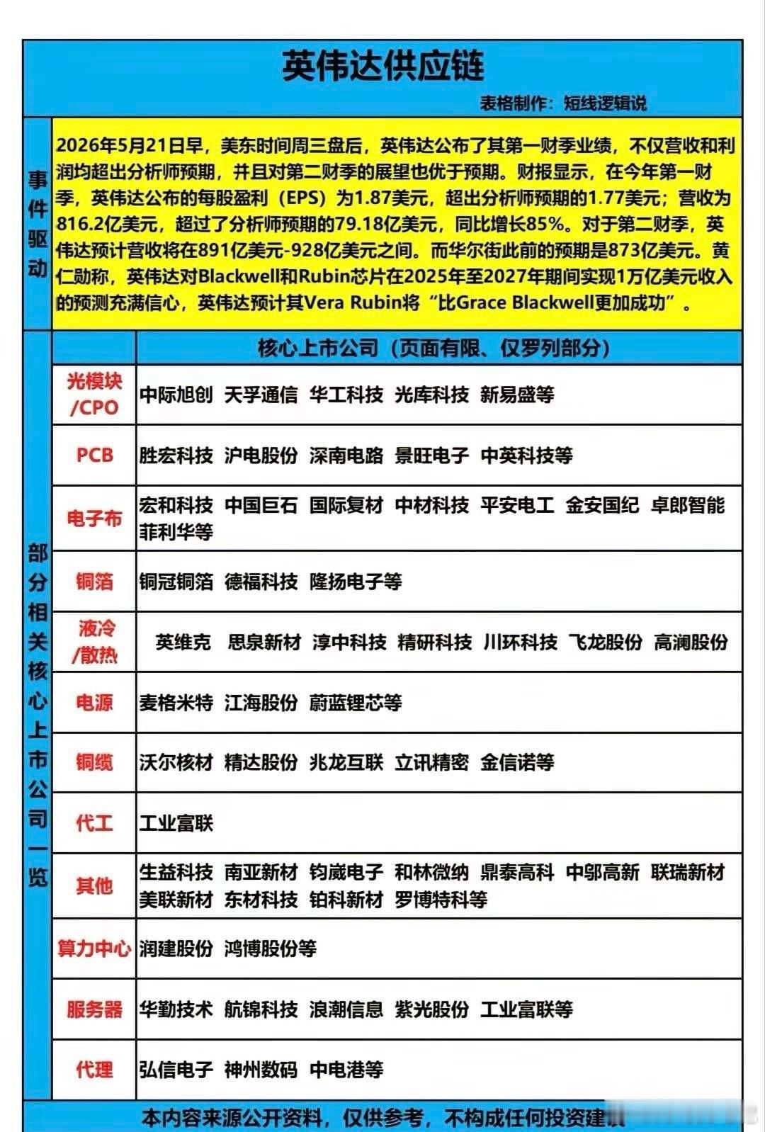 业绩炸场！英伟达供应链20只核心龙头全解析！2026年5月21日，英伟达发布第一