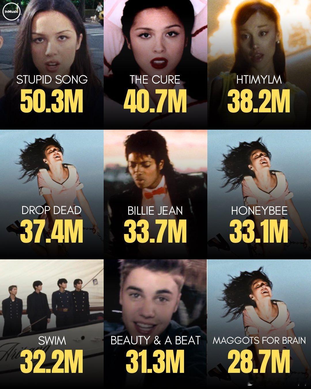 上周Spotify上播放量最高的歌曲一览： 