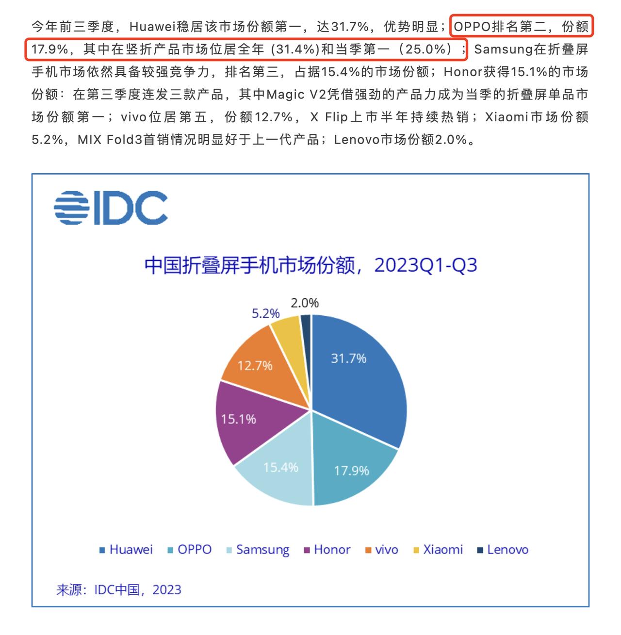 泥马！折叠屏这个增长速度也太猛了吧？最新数据出炉，2023年第三季度中，国内折叠
