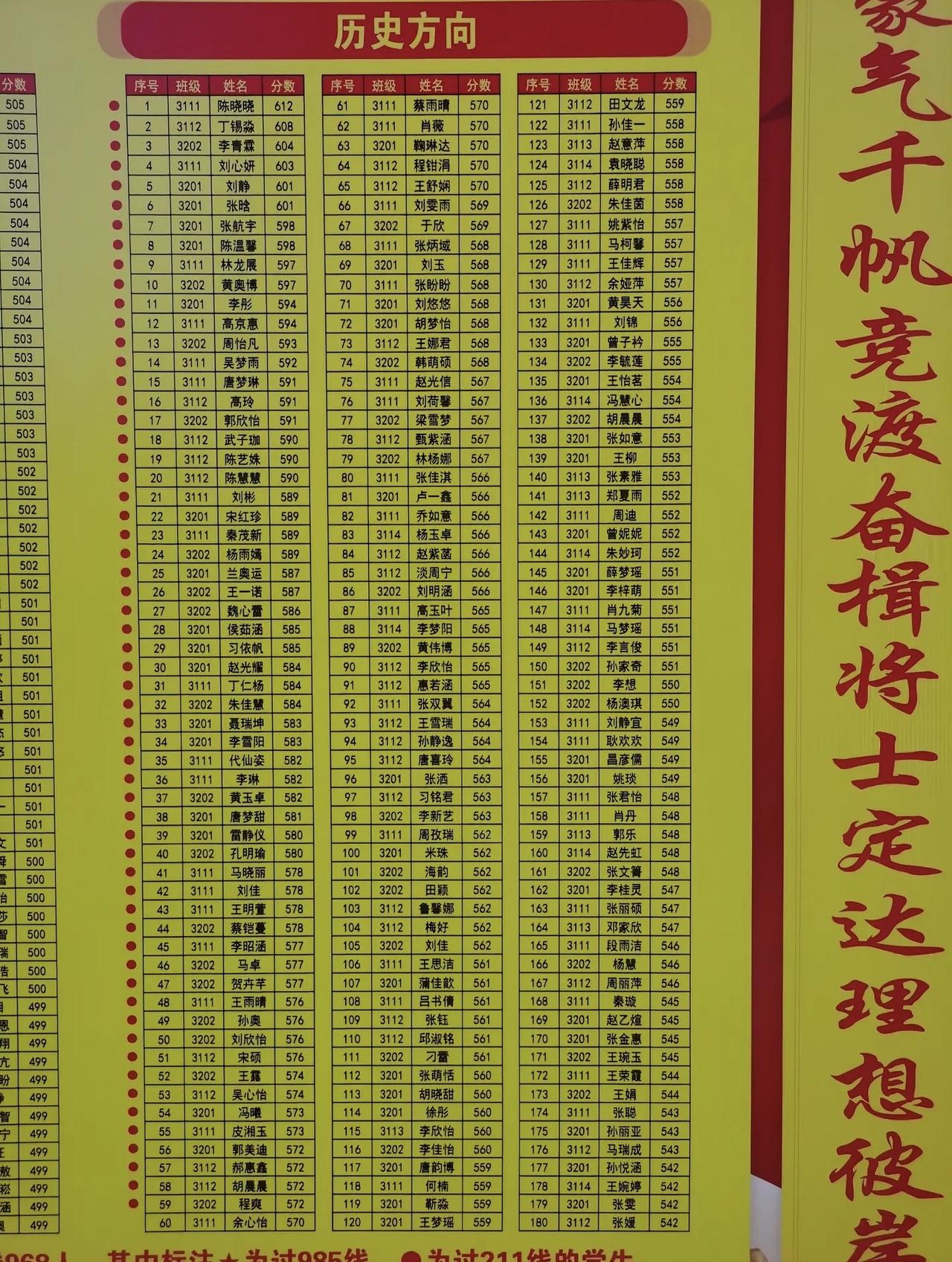 邓州市二高高三第二次模拟历史方向成绩光荣榜，年级第一名来自3111班陈晓晓同学总