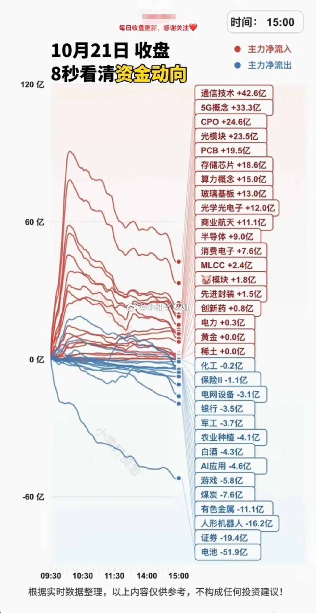 10.21周三  主力大资金+抢筹出逃板块监测！ ​​​