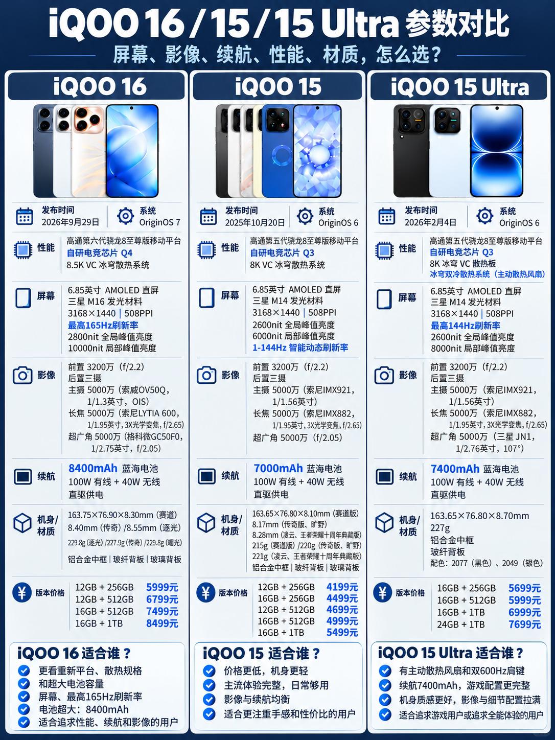 🚨 iQOO 16 vs 15 vs 15 Ultra：8400mAh电池+骁