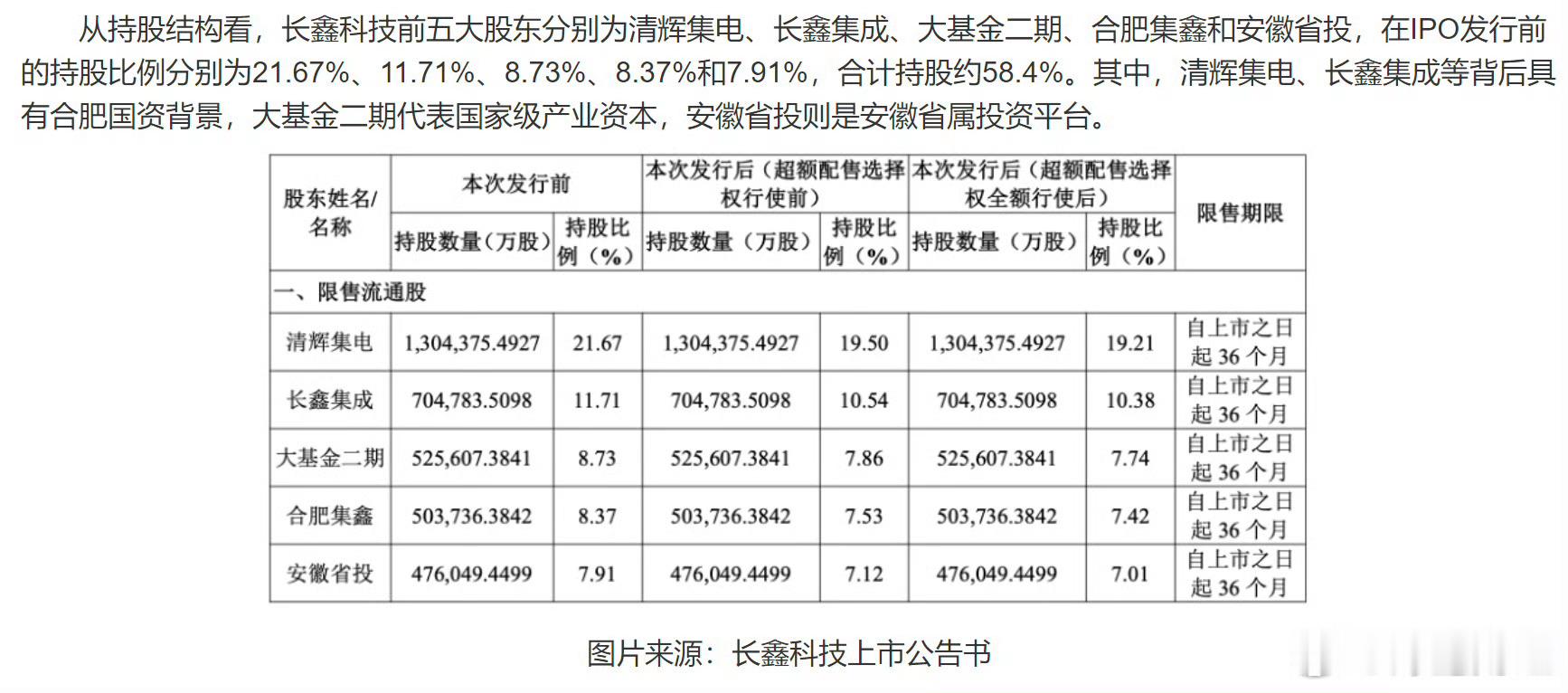 长鑫背后的资本、机构和上市公司 