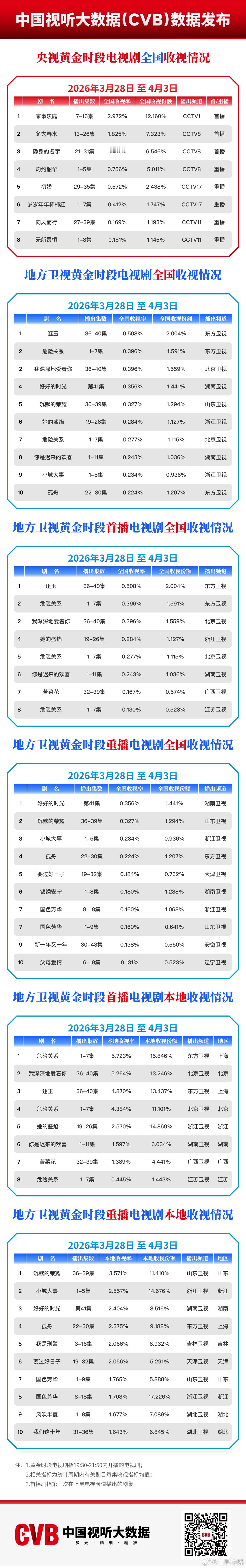 危险关系 补充一下数据！由于江苏卫视《危险关系》天天飞榜，大家最关心的是cvb有