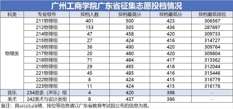 快讯！广州工商学院公布2026年广东高考本科征集志愿投档线，历史类没有征集志愿，