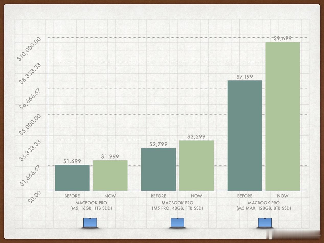 Apple价格飙升，因芯片复杂度、内存和存储增加。  MacBook Pro（M