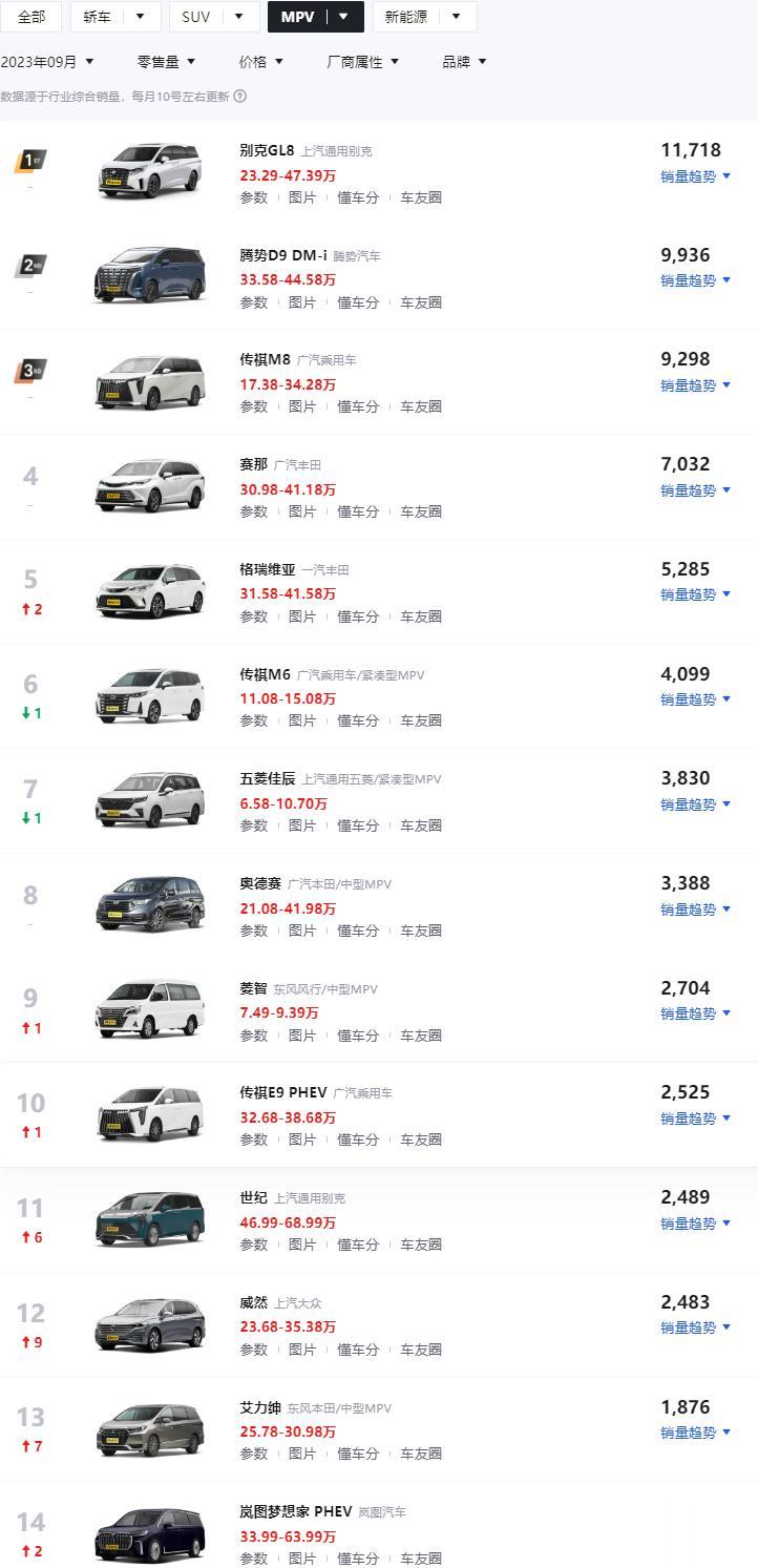 昨天咱们看了9月份的SUV销量榜，今天咱们再来看看MPV销量榜的数据如何？

别
