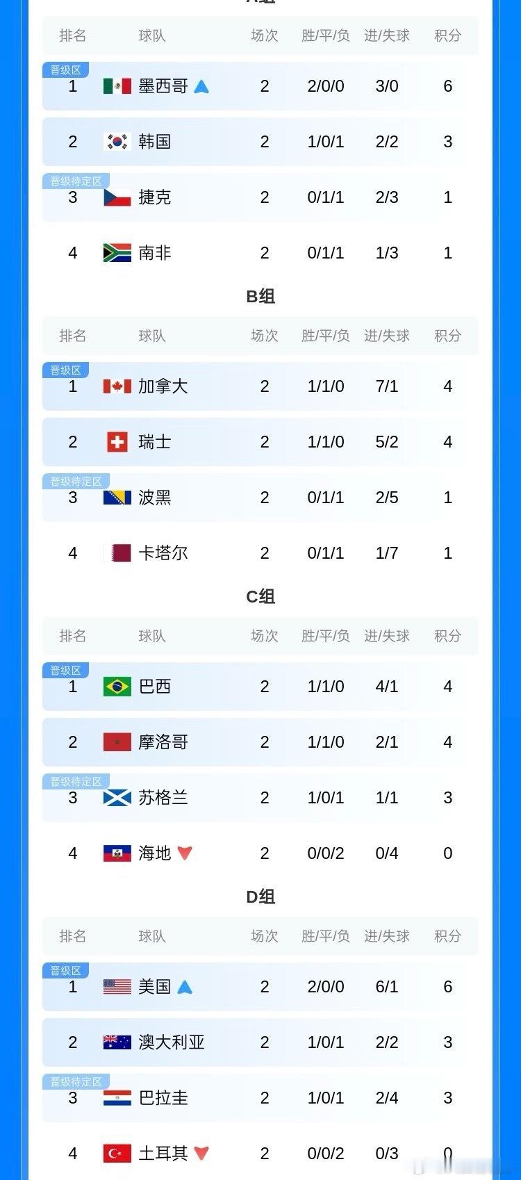 第二轮积分榜：比利时、克罗地亚等队第三！阿根廷、德国锁定第一世界杯 06月24日