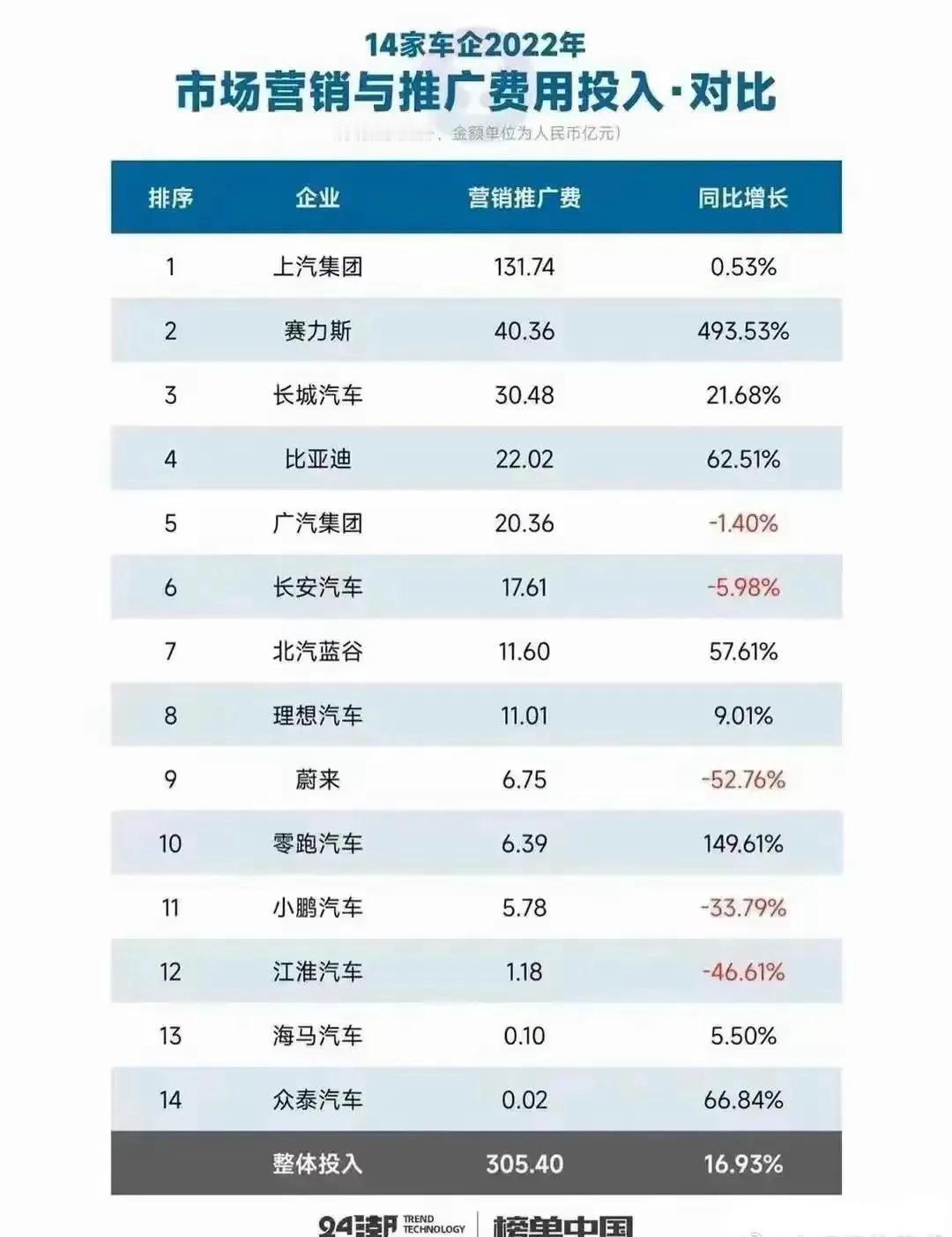 论营销赛力斯汽车确实太强了，居然比长城、比亚迪、广汽、长安等其他品牌还要高！20