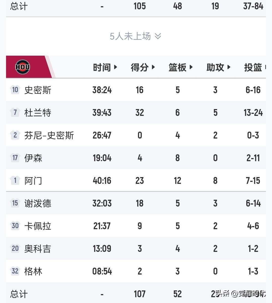 杜兰特32+5
阿门23+12+8
火箭取胜