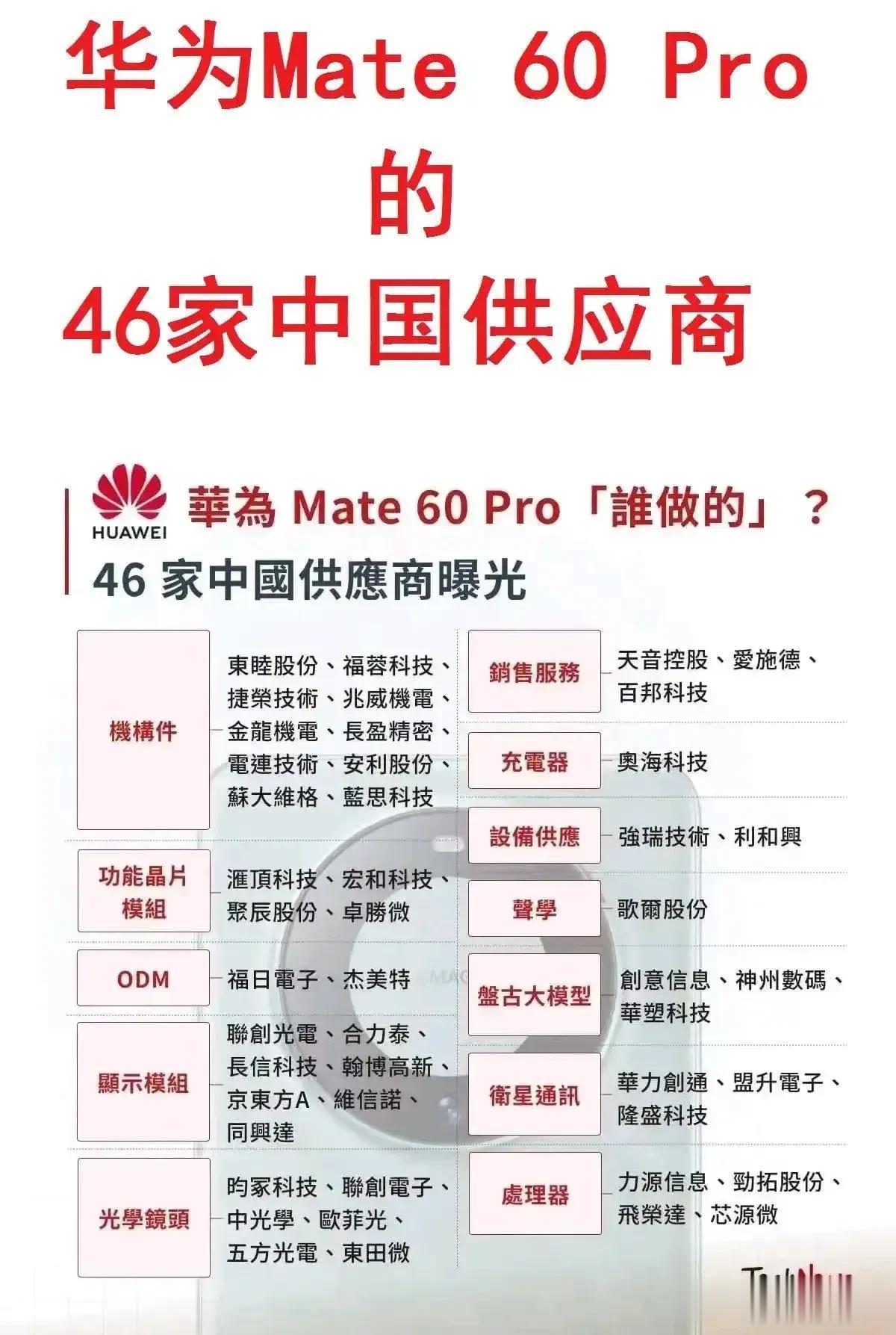 网友整理华为Mate60 Pro的46家供应商，难怪遥遥领先，着实充分展示了中国