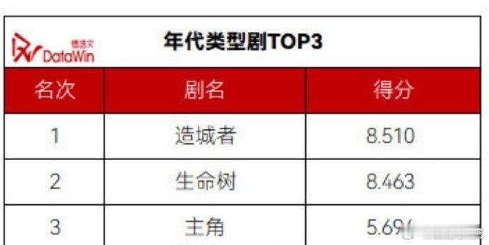 德塔文认证的年代类型剧top3年代类型剧TOP3德塔文认证的年代类型剧top3！
