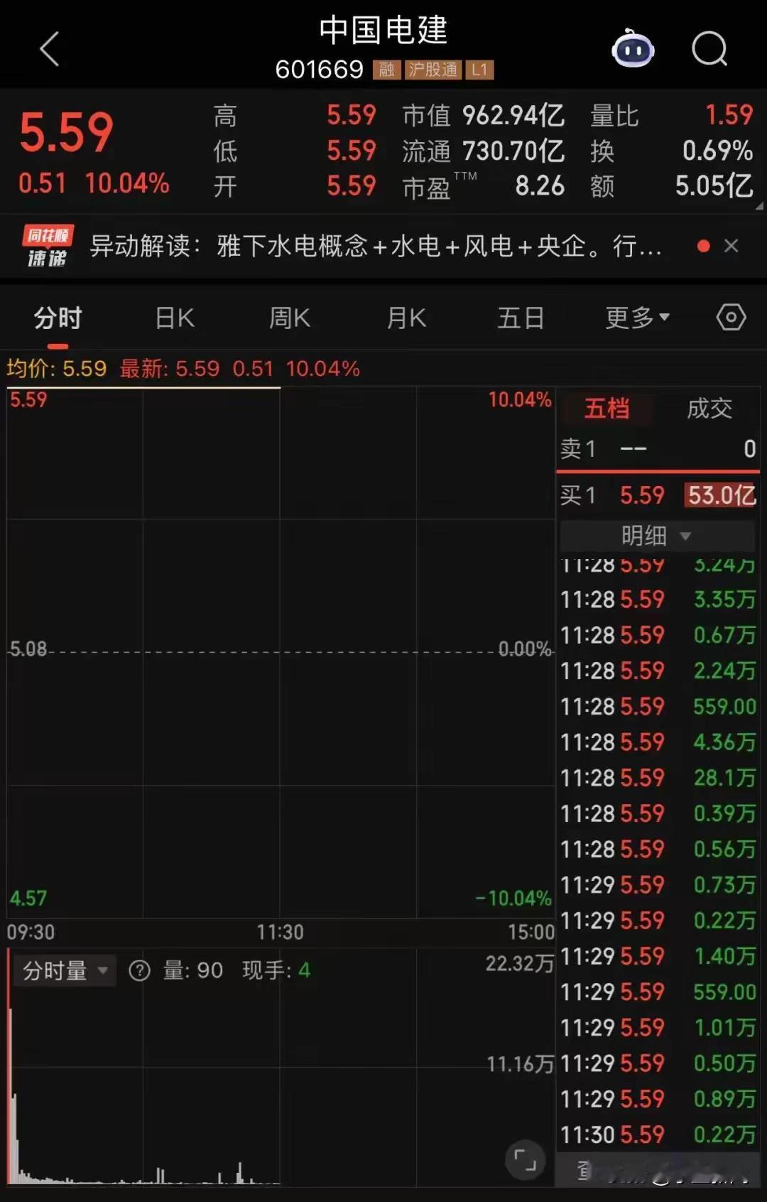 中国电建，拿了好几年了，一直亏损，昨天还亏损3%呢，今天突然涨停了。明天会如何走