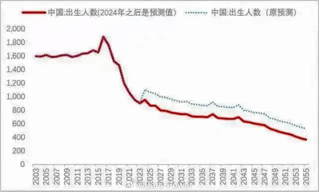 与其审视自己不如蛐蛐别人日本人口跟你有啥关系？多提提自己的生育率吧[doge]日