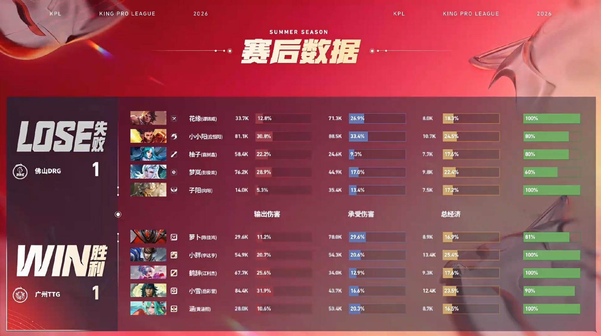 萝卜白起MVP2026KPL夏季赛 常规赛第一轮W1D1 DRG对战TTG【佛山