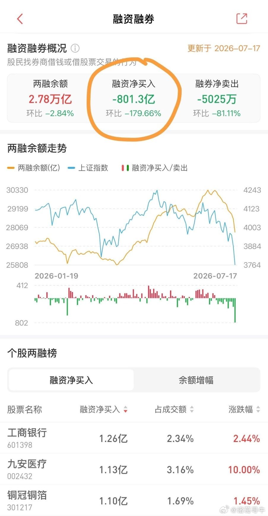 上周五融资资金降了800亿，这里还是要比较小心，如果杠杆大规模离场止不住还是可能