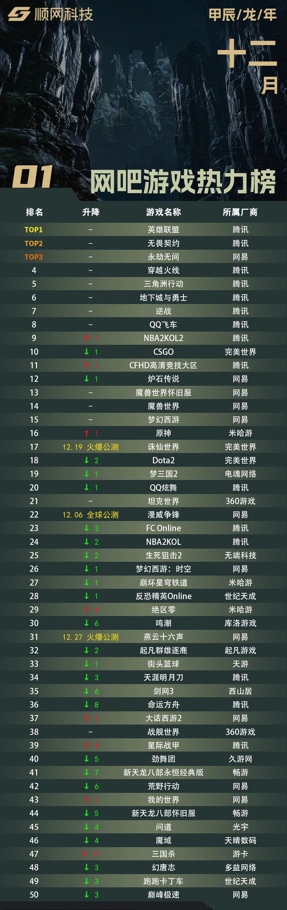 2024年12月份网吧游戏热力榜 英雄联盟、无畏契约、永劫无间  网吧三巨头了属