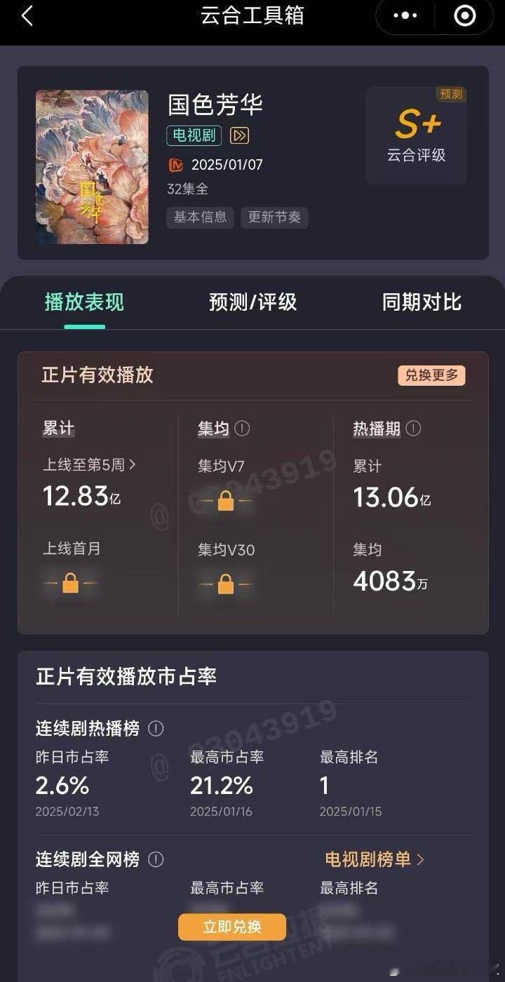 杨紫、李现《国色芳华》38天热播期结束，集均表现4083w，创🥭纪录了 