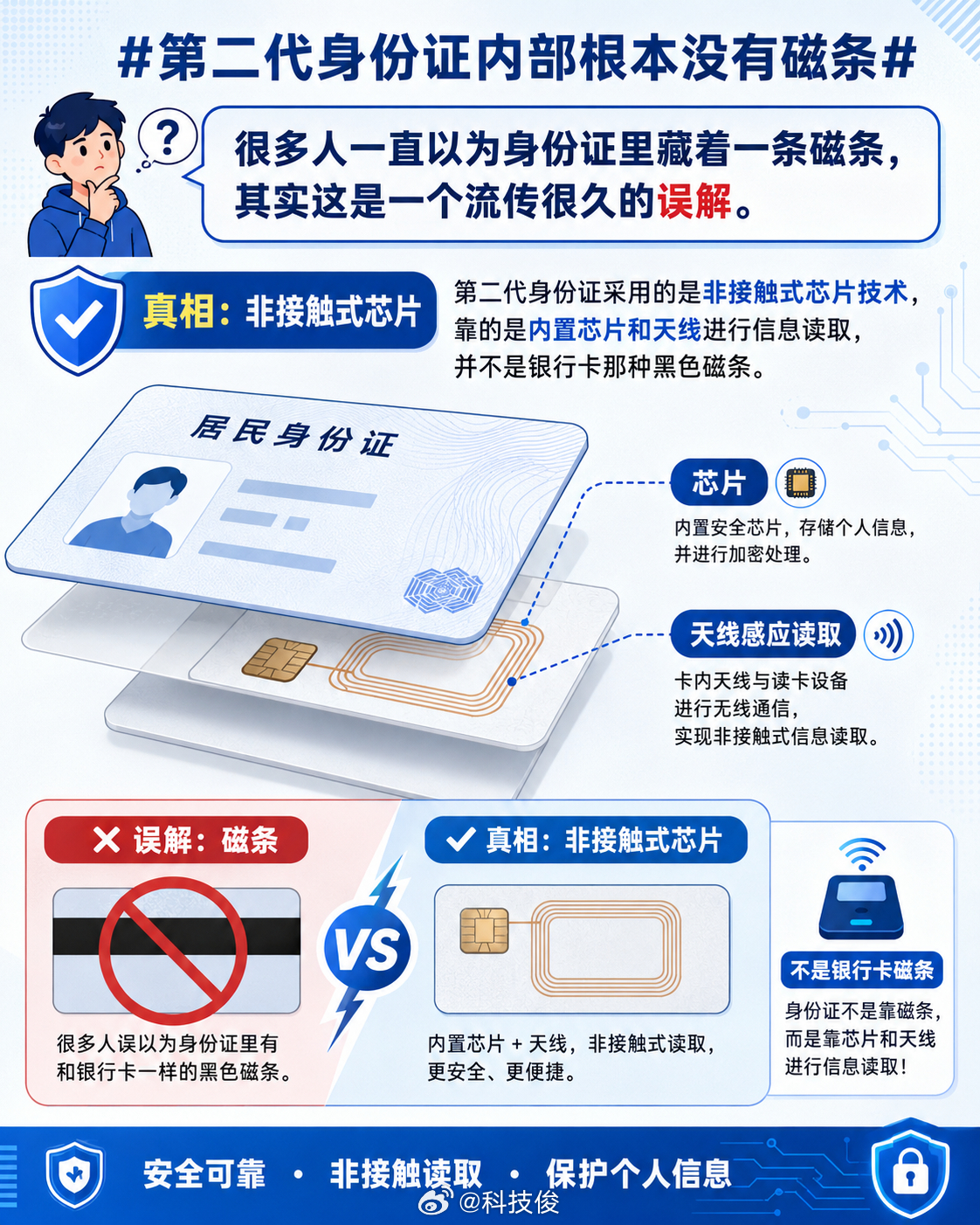 第二代身份证内部根本没有磁条很多人一直以为身份证里藏着一条磁条，其实这是一个流传
