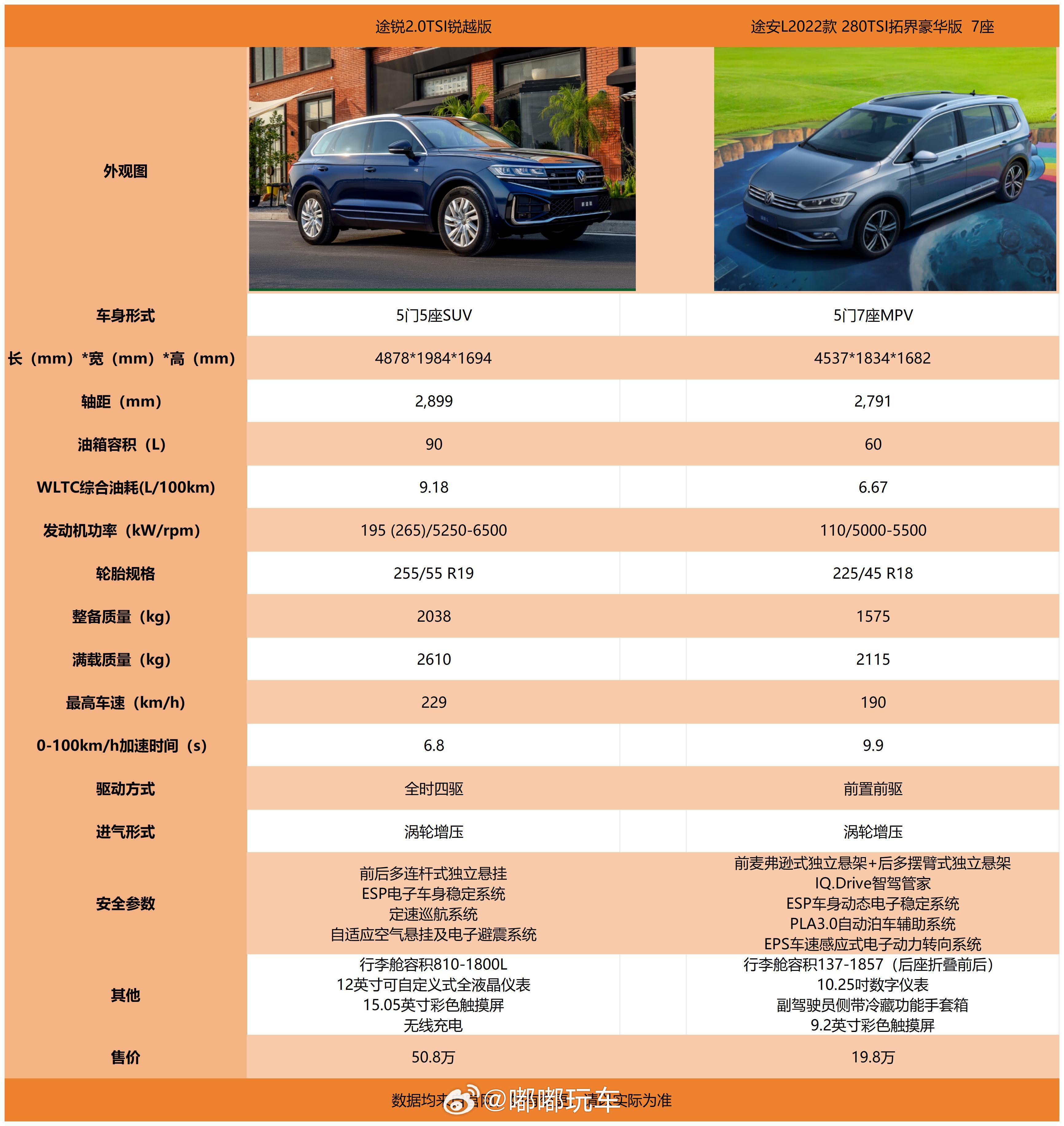 今天这两款表现差强人意，途锐确实外形好看，但配置不够看，不过也是基础版，但50万