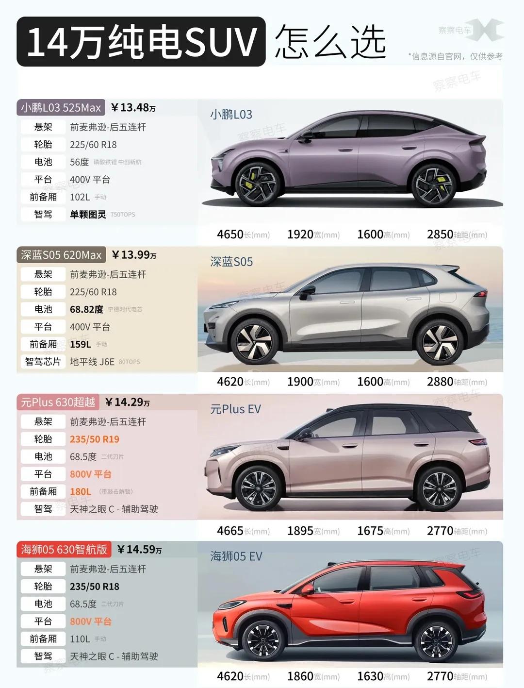 高下立判！如果大家还在纠结14万级纯电SUV怎么选，大家可以按照自己的需求选择：