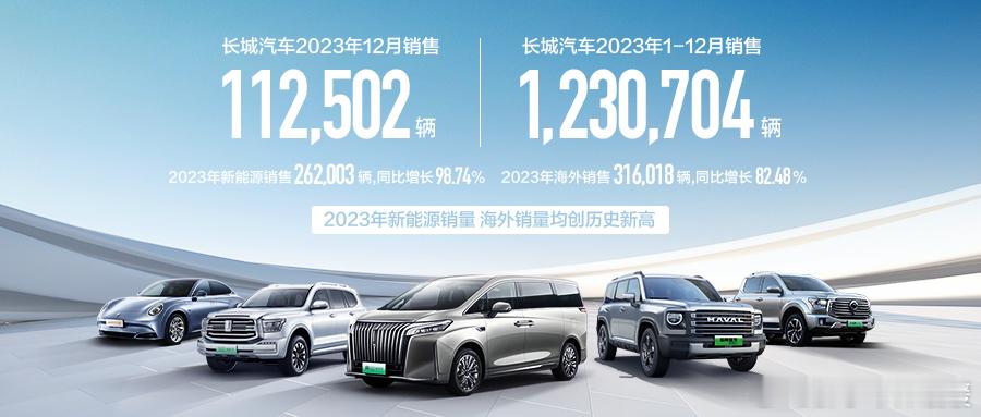 长城汽车今年真猛，2023年销量123W辆，只要是海外市场我真见识到了，在澳洲长