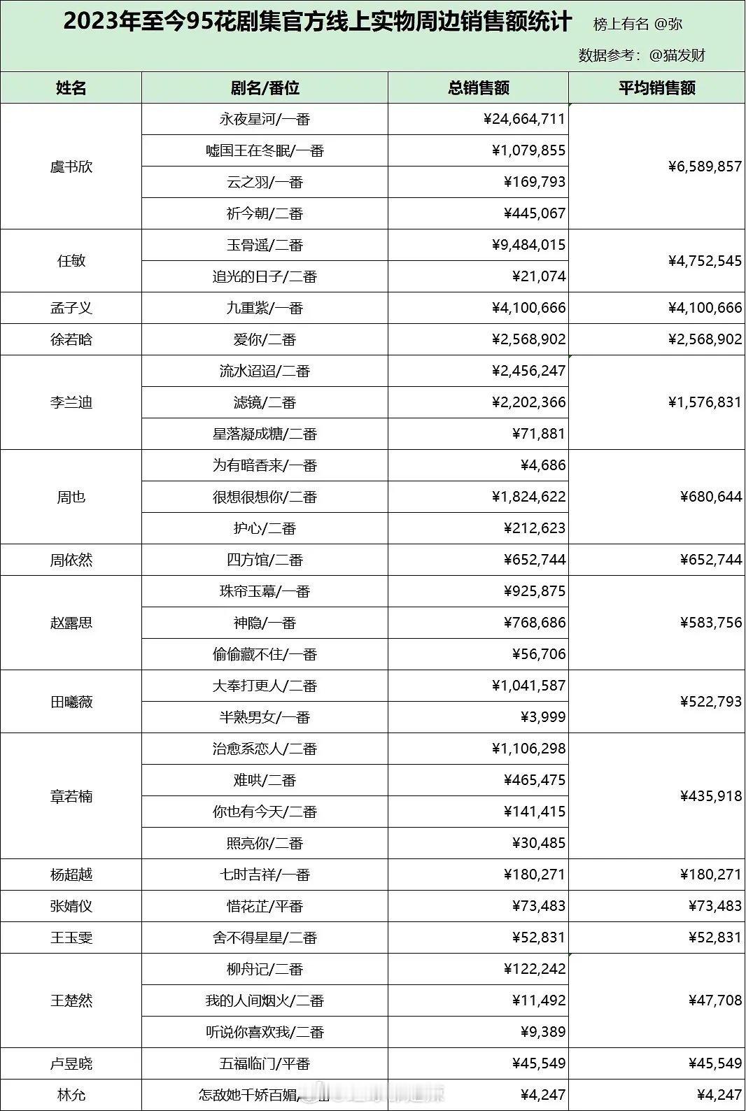 2023年至今95花剧集官方线上实物周边销售额统计 ​​​