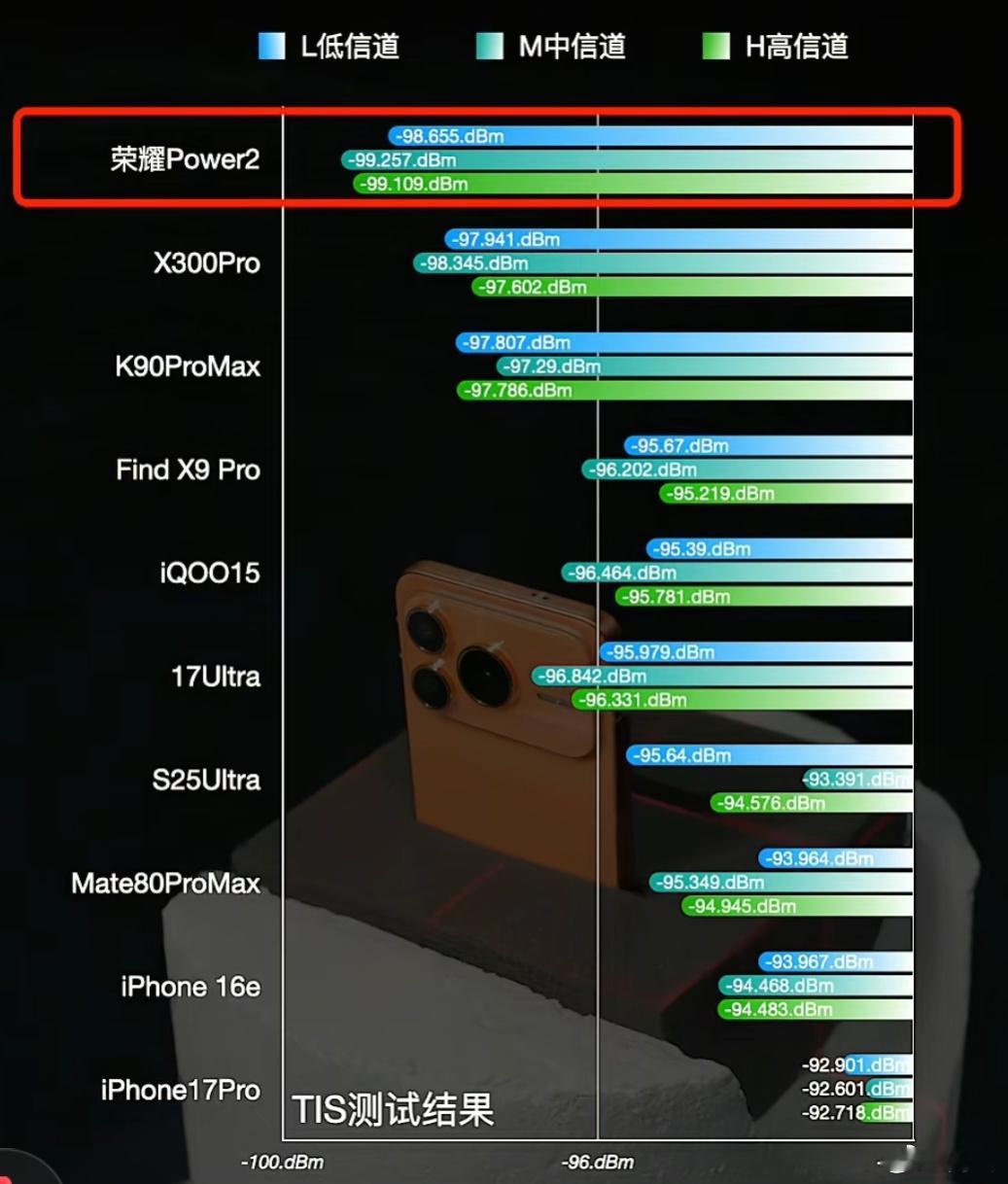 知道苹果的信号差，但是怎么iPhone 17 Pro比iPhone 16e还要差
