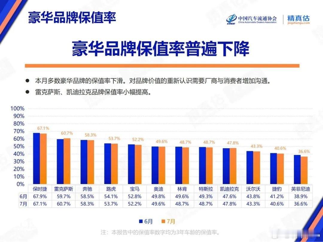 近日，中国汽车流通协会和精真估联合发布了《2025年7月中国汽车保值率研究报告》
