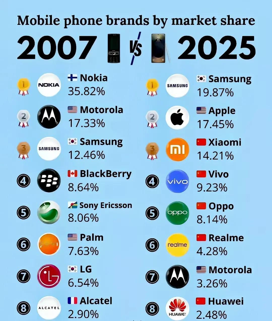 不到20年时间，全球手机市场翻天覆地！

那时候手握一个诺基亚、摩托罗拉是标配，
