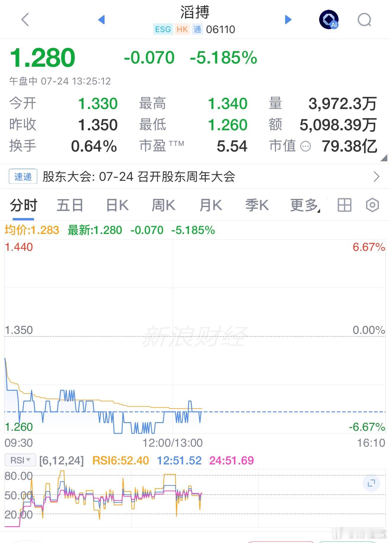 滔搏今日下跌5.19%，成交量约3.97亿股，主力小幅净流入，当前处于下午盘，短
