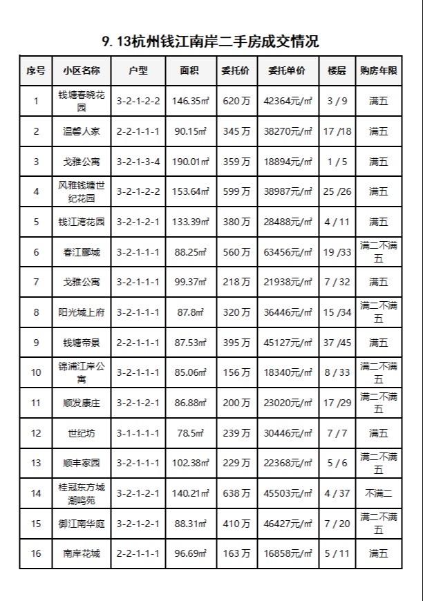 9.13杭州钱江南岸（滨江和萧山）二手房成交数据分享，昨日共成交28套，这个金九