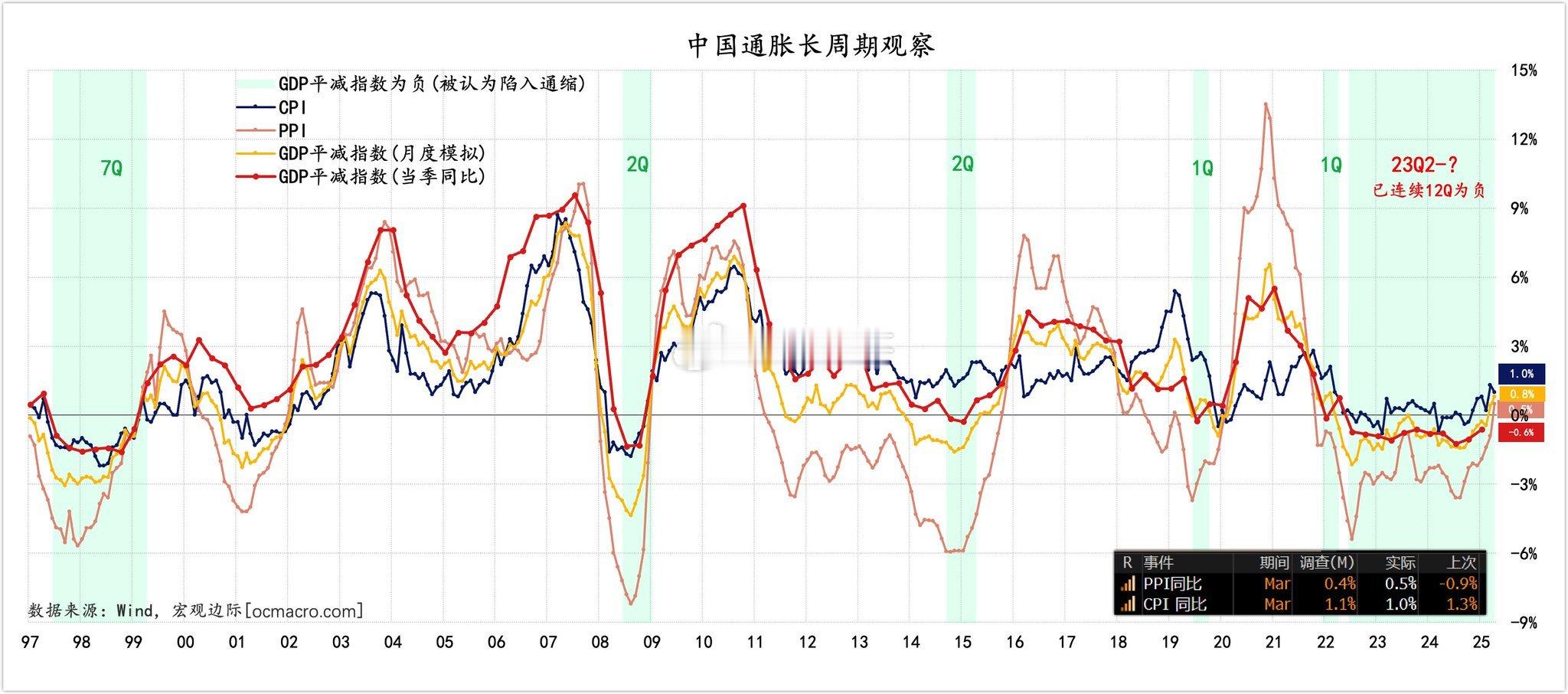 ppi cpi双双回正 当cpi不及预期并且要看愿意 是输入型（原油和交通运输涨