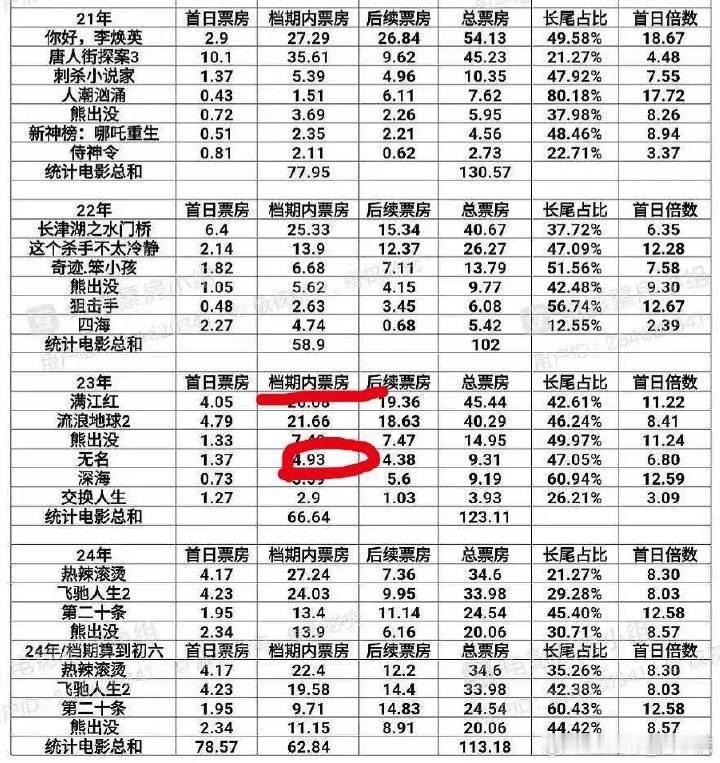 有网友爆料票房图：可以看到王一博《无名》档期内票房只有4·93亿，所以今年春节档