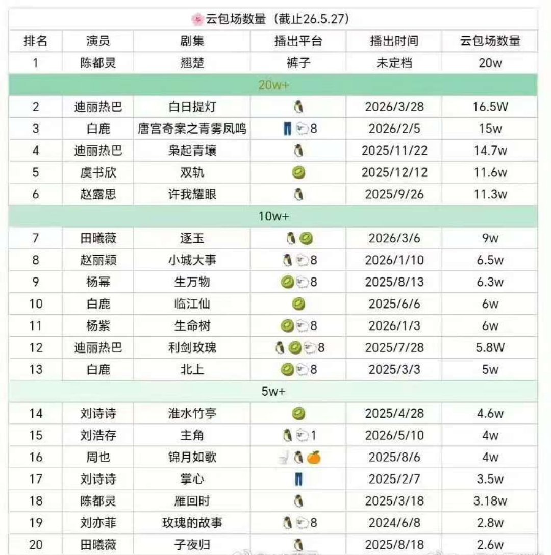陈都灵粉丝翘楚云包场破20w陈都灵女明星云包场TOP1陈都灵粉丝翘楚云包场破20