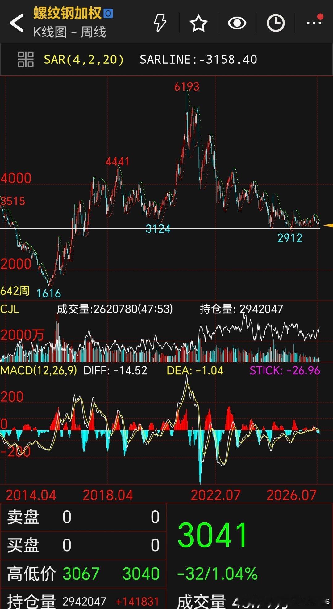 螺纹钢，破3奔2的时代来了吧？回到十年前的价格过分吗？ 
