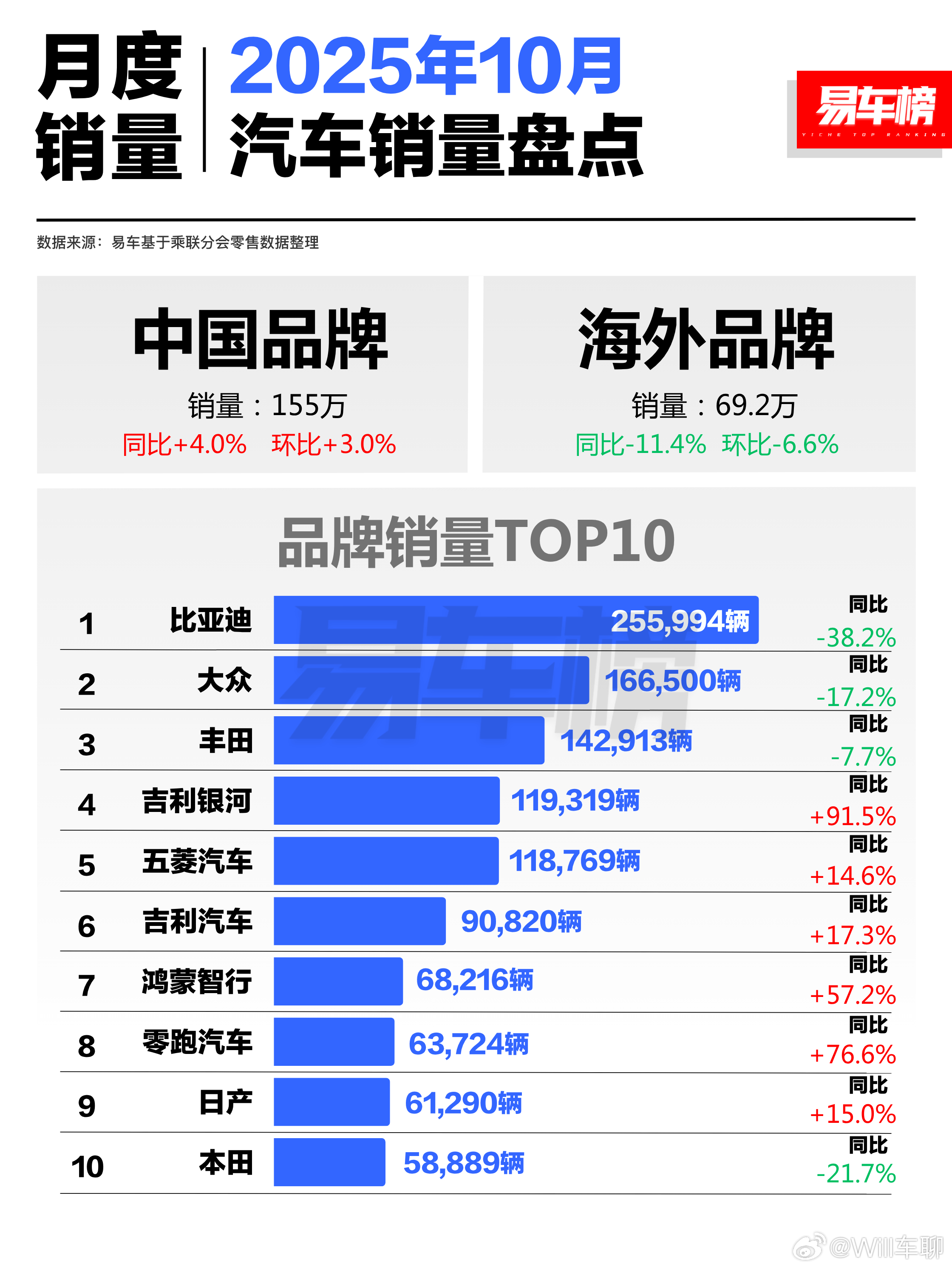 仔细看了下易车公布的比亚迪销量（图1），和车企自己公布的销量不太一样了，差别有点