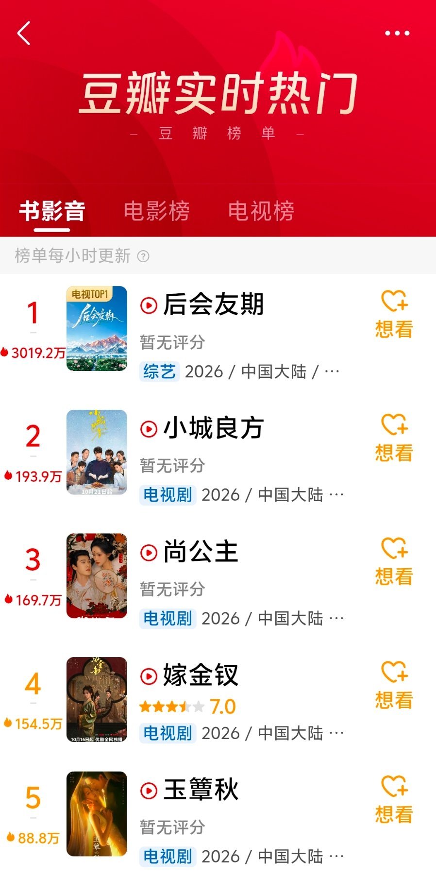 后会友期豆瓣热度破3000万十八线素人吊打顶流 ​​​