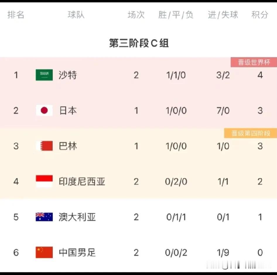 是0-7耻辱，还是11踢10踢输了耻辱？[笑哭]