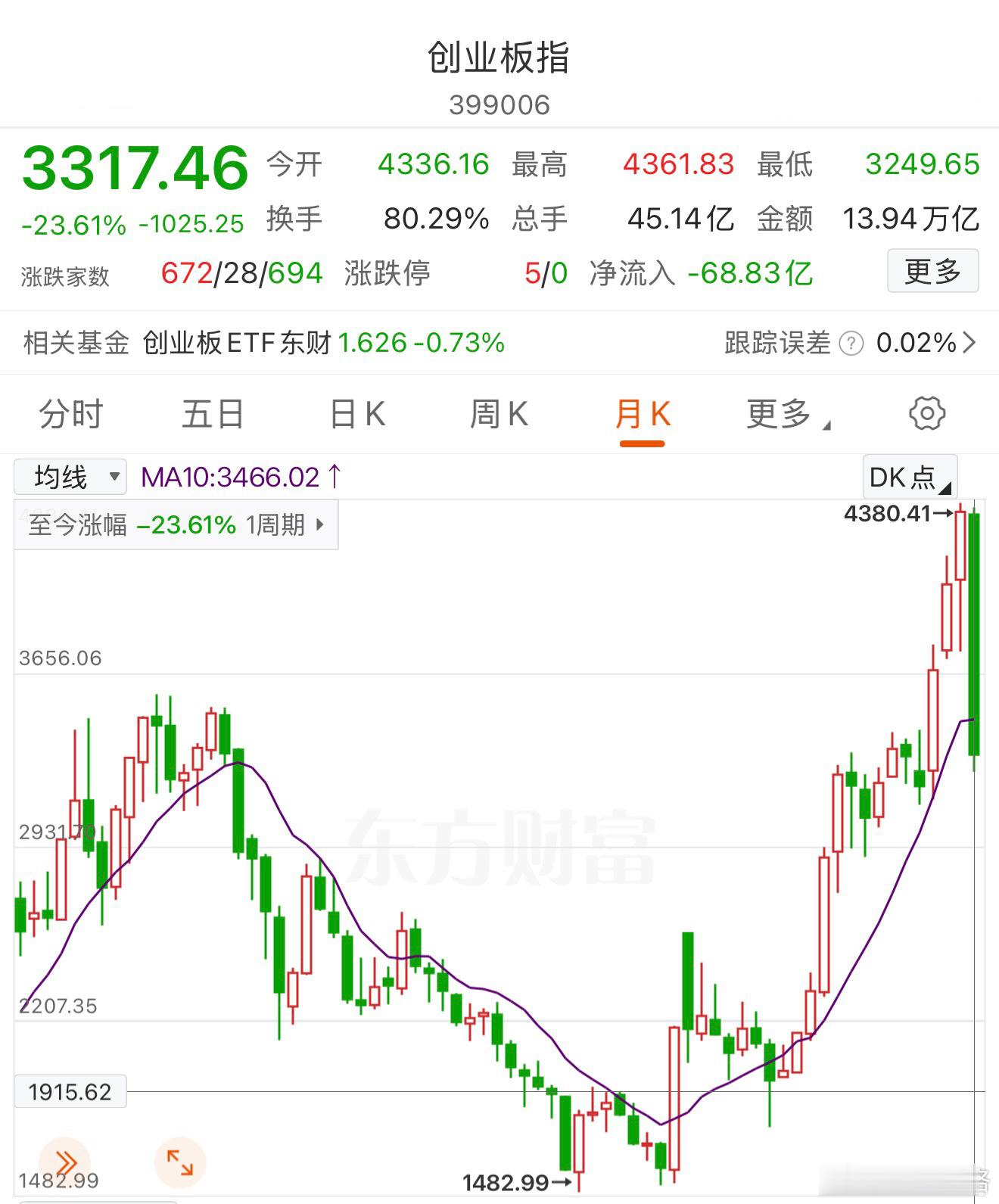 创业板7月份的月线还有两天收盘，单根杀了约24%，十月线目前是跌破的状态。创业板