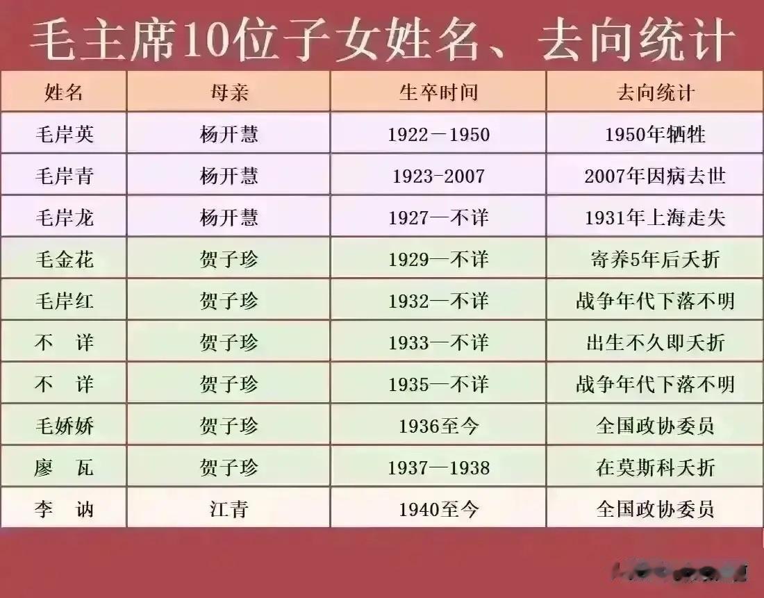 毛泽东主席一生共有十名子女。

其中，7名子女在革命战争年代要么夭折，要么下落不