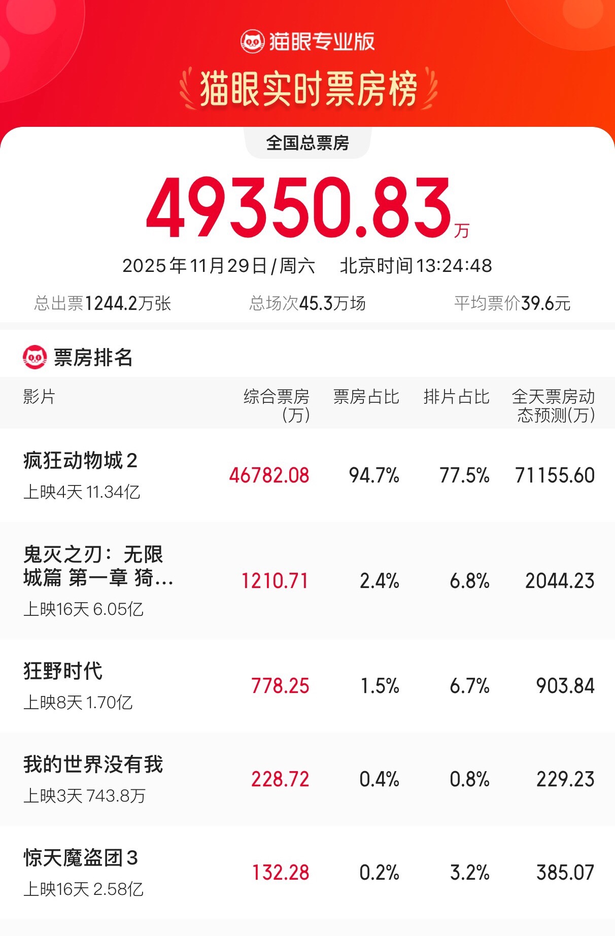 TNABO 《动物城2》今日票房预测7.11亿人民币，大概是1780万人次，略高