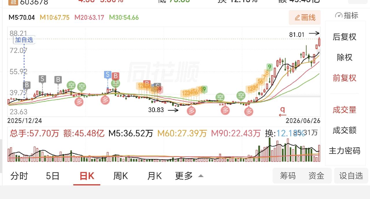 股市里自选里面但凡一个能长期坚定持有了，都不知道翻几倍了[捂脸][捂脸][捂脸]