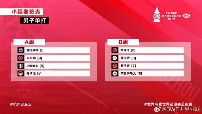 2025年世界羽联年度总决赛小组赛形式分析：男单石宇奇和混双世界第一第二出线胜率