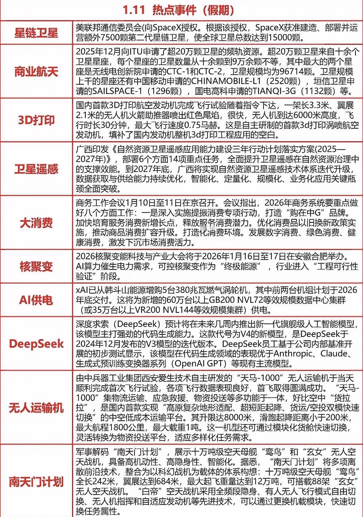 2026年1月11日热点事件汇总

SpaceX获批部署更多卫星，国内3D打印航