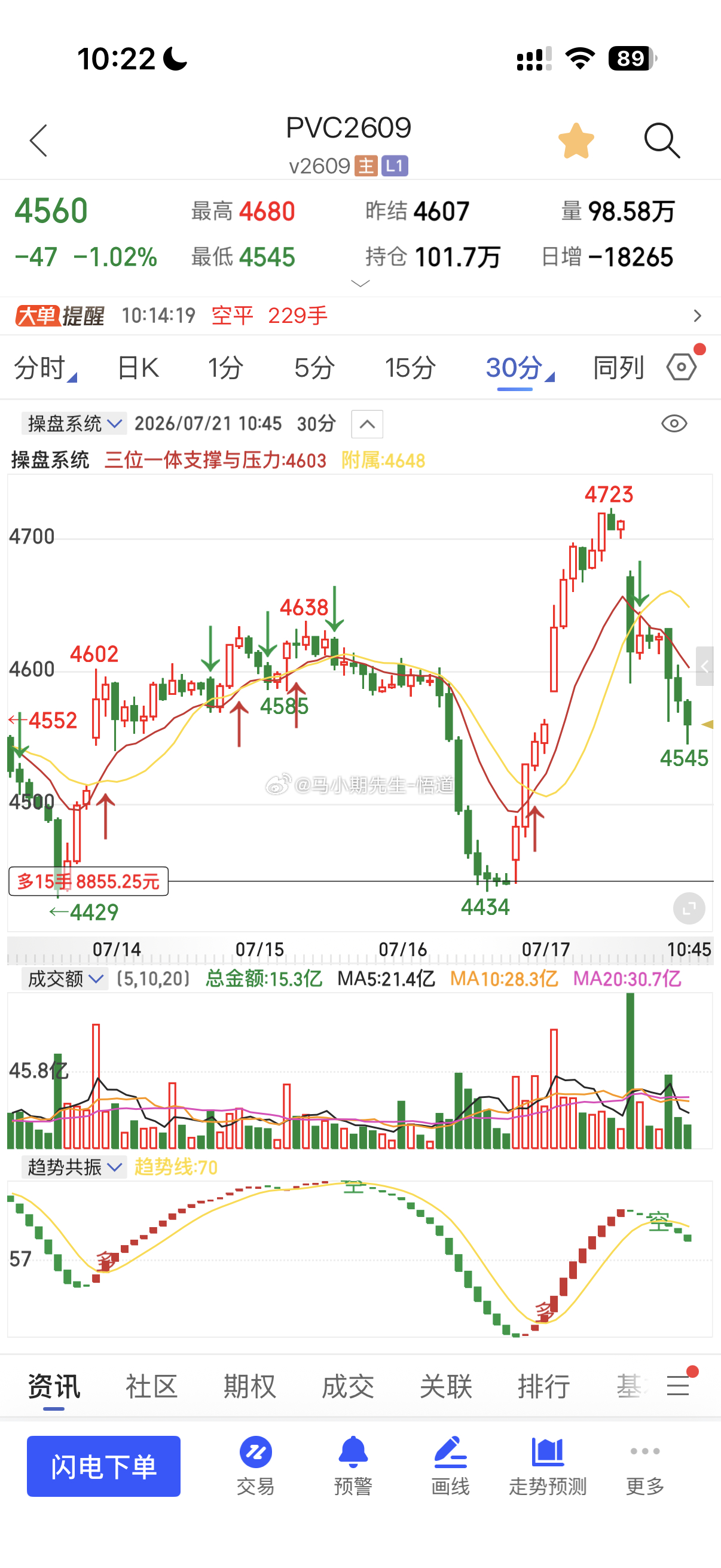 原油系尽量等待日量级别，安全度比较高点今天下来的是PVC独创的三位一体量价信号系