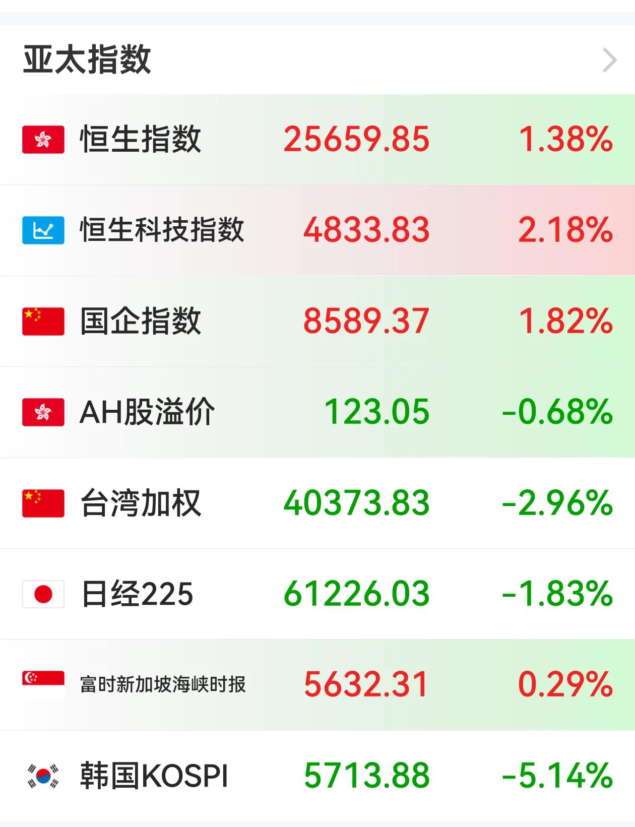 资金在进港股，这应该是撤出韩国、日本和台湾的部分资金，美资和大部分旧思维资金在进