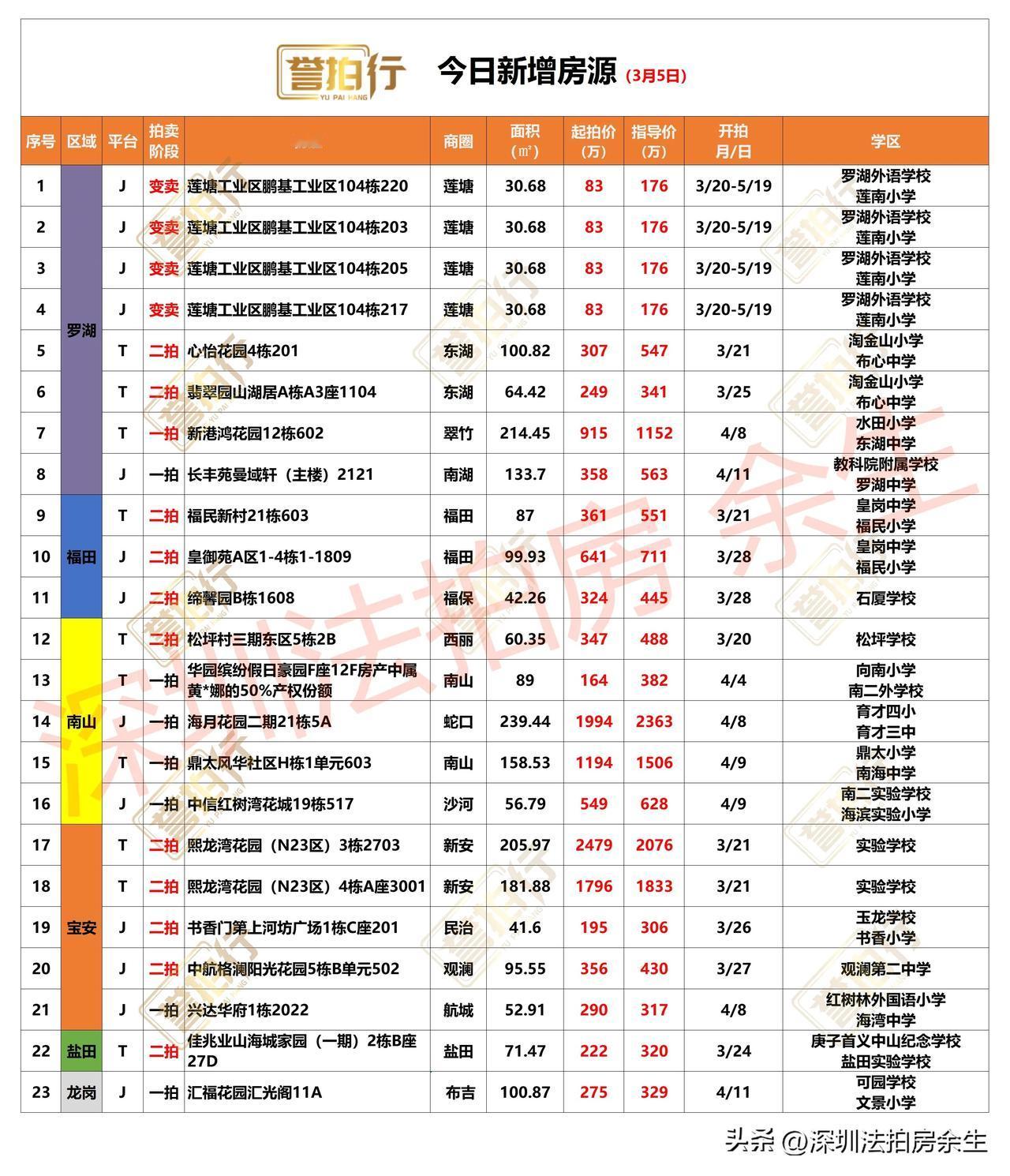 深圳法拍房：今日新增，很多好房……
1、今天新增23套，一拍8套，二拍11套，变