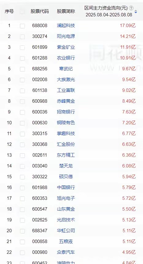 一周主力资金买入前20股1澜起科技17.09亿2阳光电源14.21亿3紫金矿业1